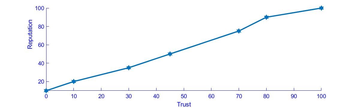 Figure 3. Reputation versus Trust