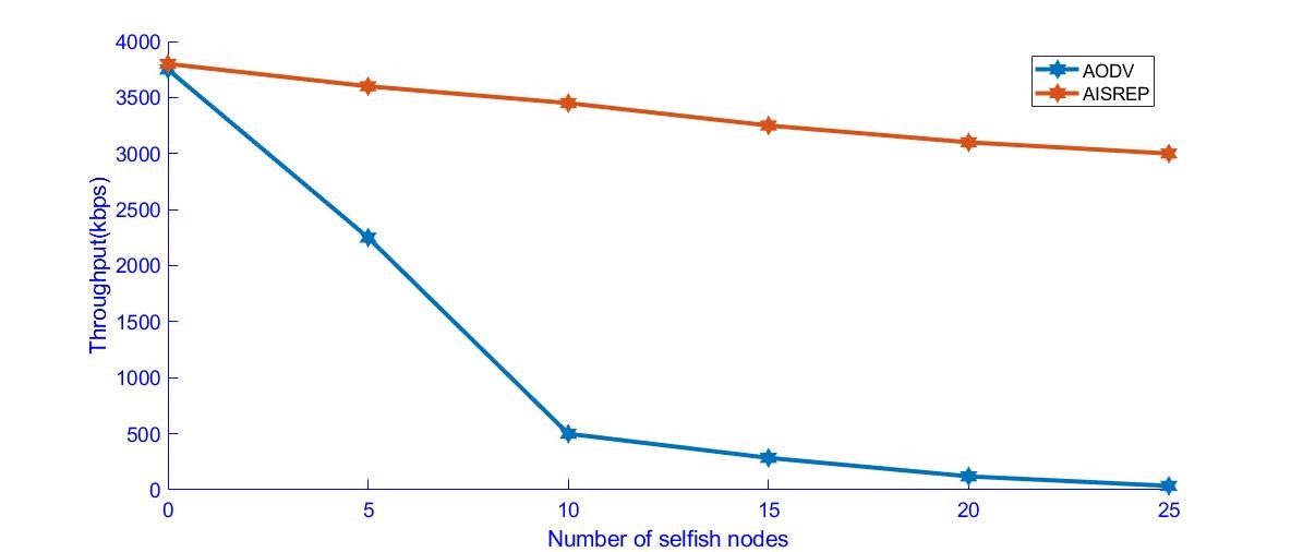 Figure 5. Throughput versus Selfish Nodes