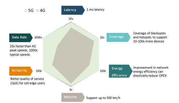 Figure 12. Performance metrics -- 5G versus 4G