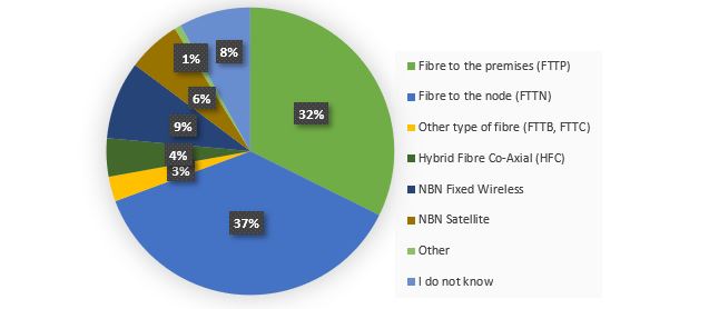 Figure 2. NBN household connection type