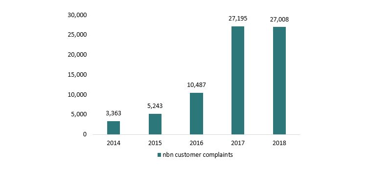 Figure 8. Consumer complaints about the NBN