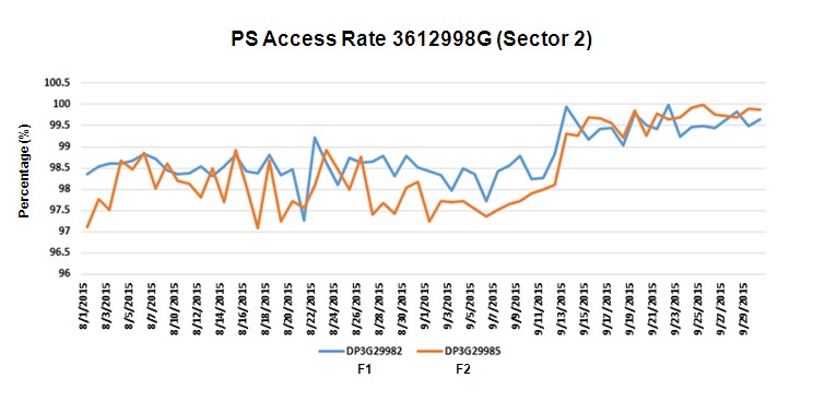 Figure 11. PS access rate at node 3612998G
