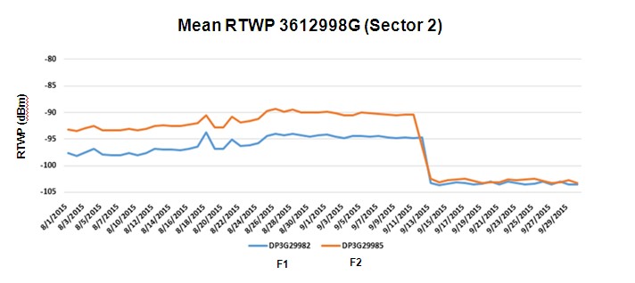 Figure 9. Mean RTWP at node 3612998G