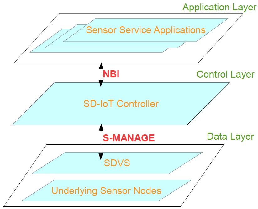 Figure 1. SD-IoT architecture