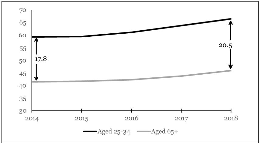  Figure 2. The age gap in digital inclusion, 2014-2018