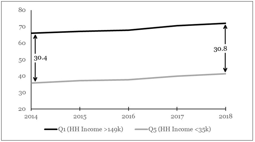 Figure 3. The income gap in digital inclusion, 2014-2018