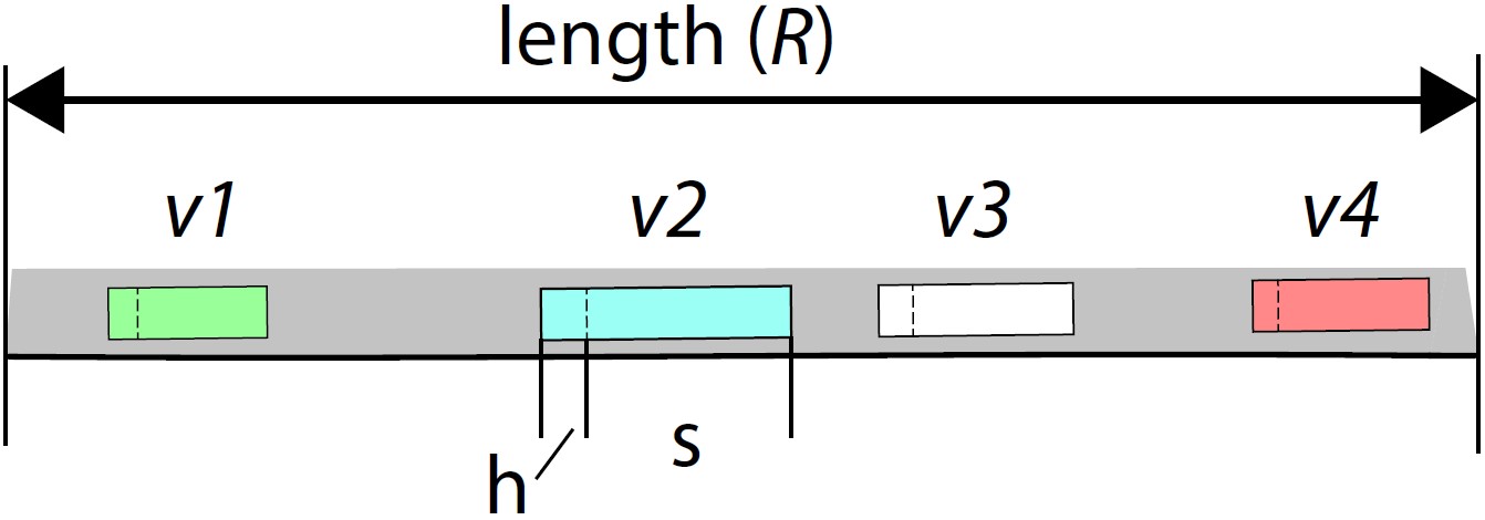 Figure 1. Single road segment containing vehicles with specific length s and headway h