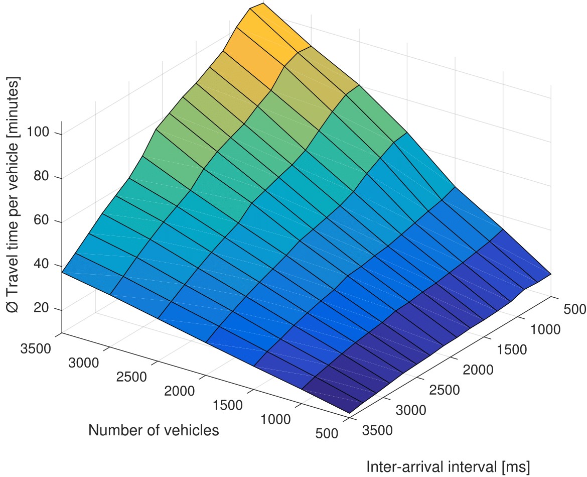 Figure 4(a) average ( ) vehicle travel time