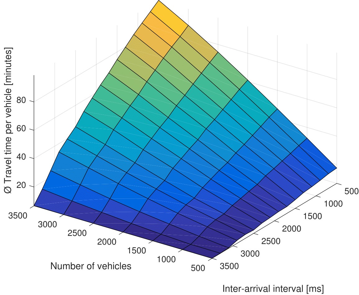 Figure 5(a) average (Ã) vehicle travel time