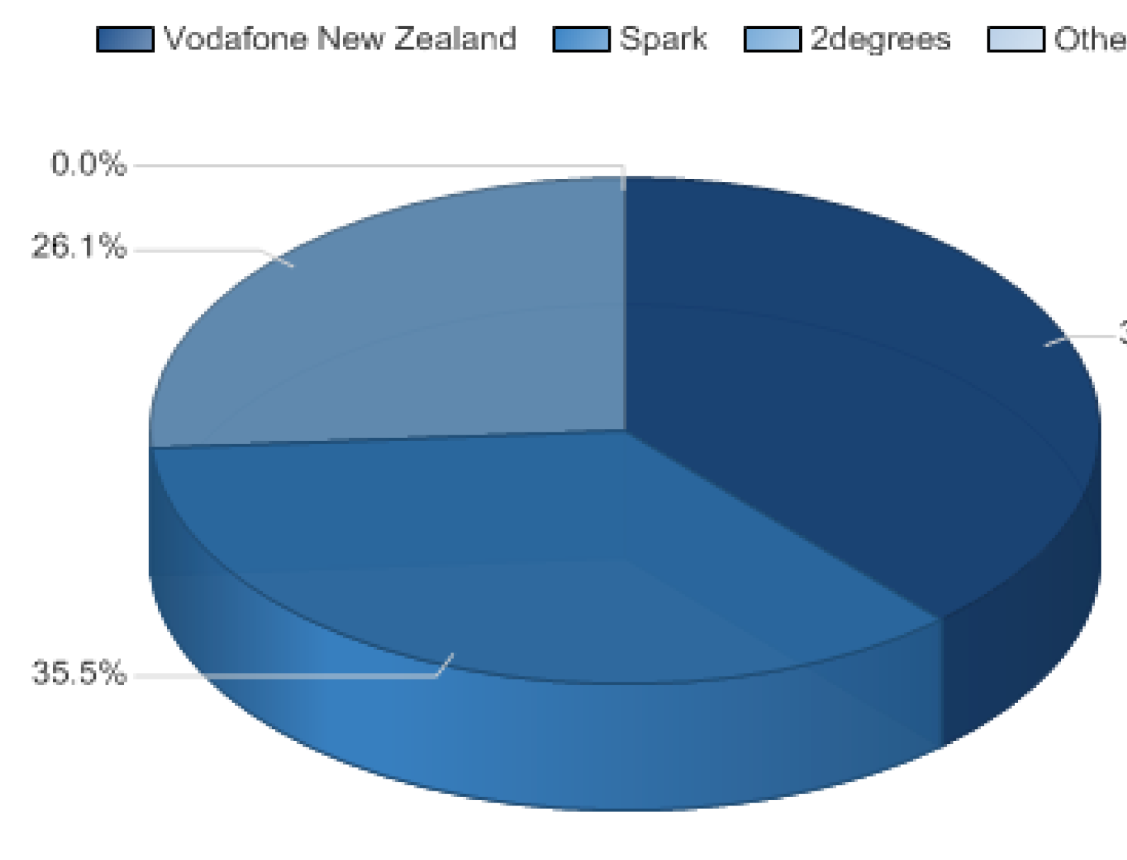  Wireless telecom services market share in NZ