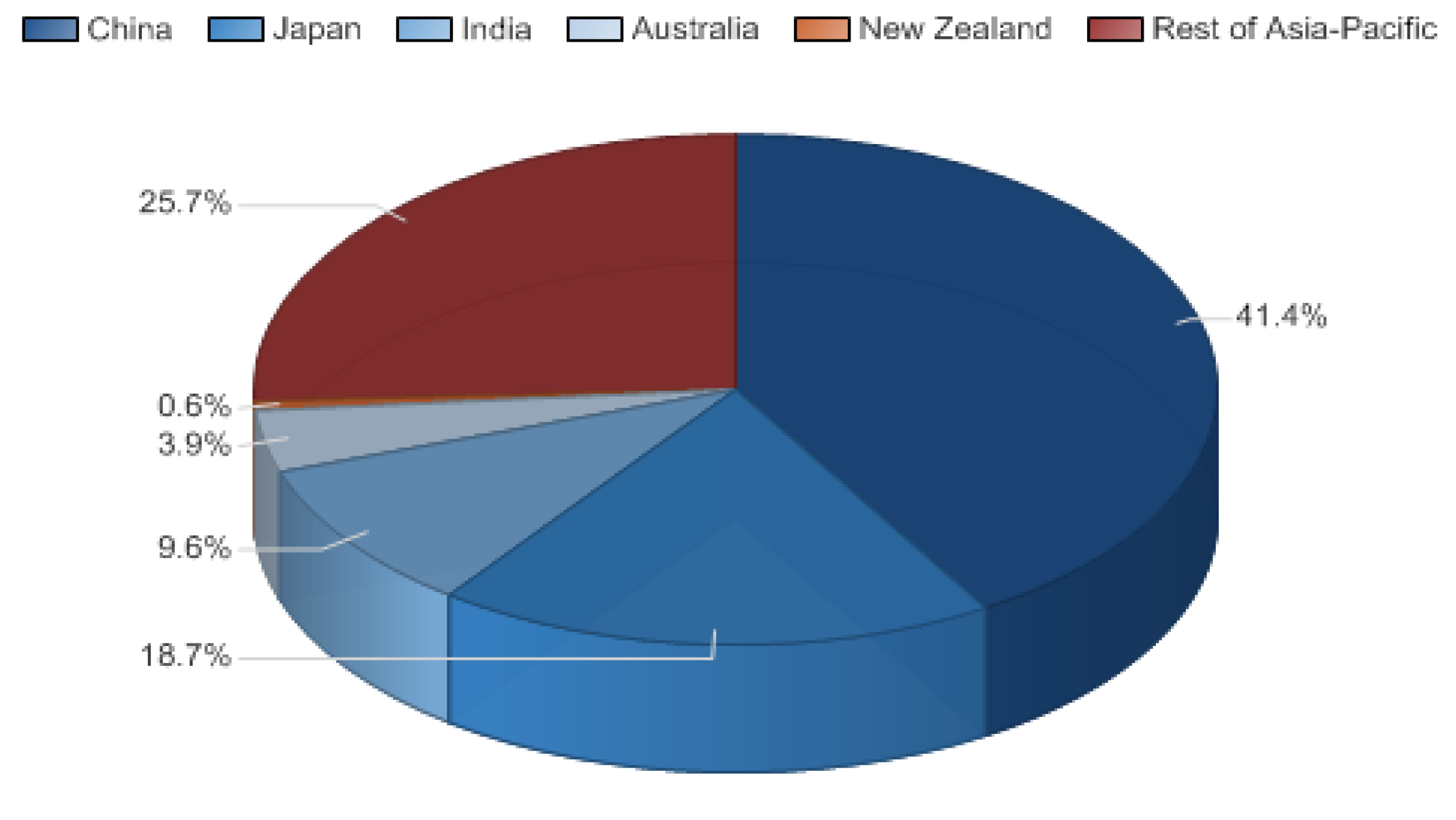  Geographical segmentation of wireless telecom in NZ