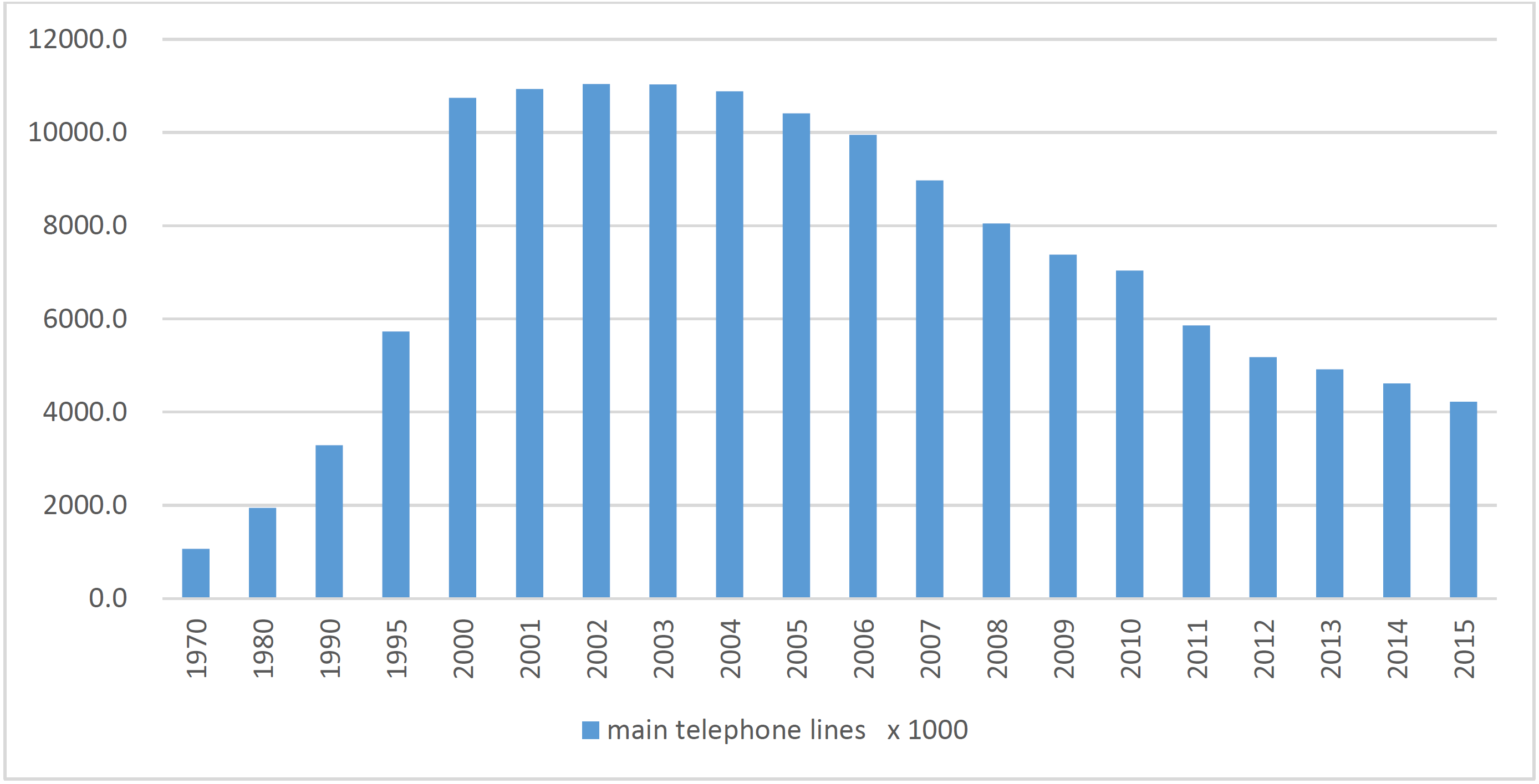 Figure 2 Development of Poland?s fixed voice networks ? number of main telephone lines (without ISDN)