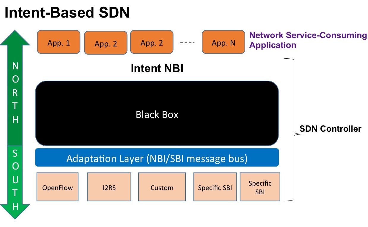Figure 5 ? Intent Northbound Interface in intent-based SDN (Janz 2015)