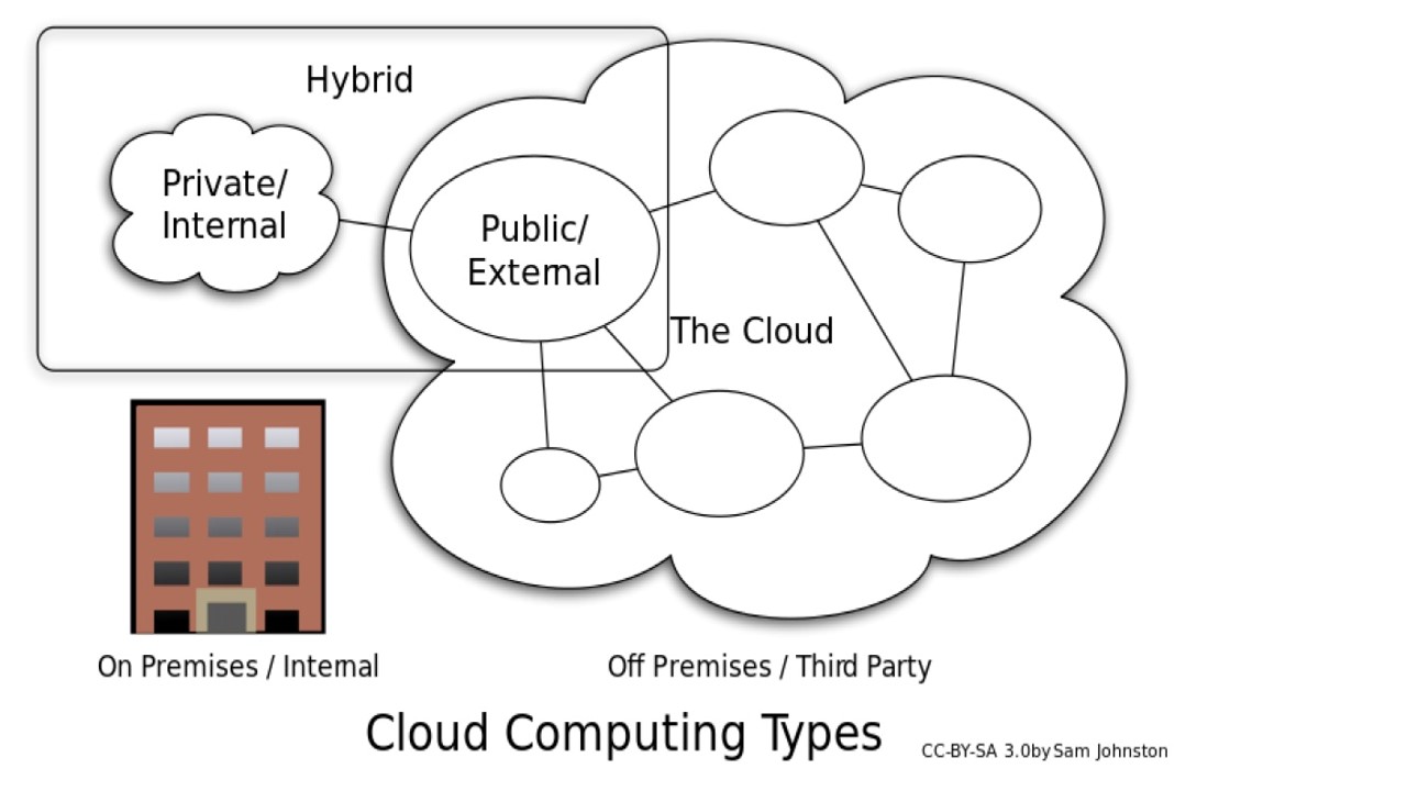 Fig.2 ? Types of Cloud Computing