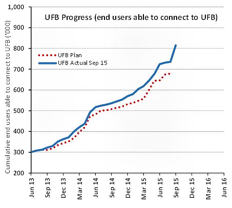  UFB deployment progress