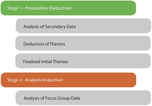 Figure 3 ? Stages of data analysis.