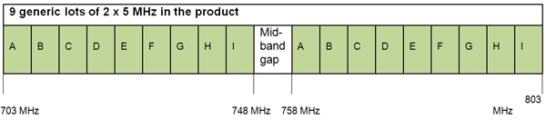 Figure 3 - APT 700 MHz band plan showing Australian lot configuration (outer guard bands not shown). The nine licences (labelled A-I), each consisting of 5MHz paired, will be auctioned in April this year.
