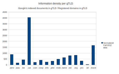 Information density of gTLDs with more than 1,000 domains, September-November 2012.