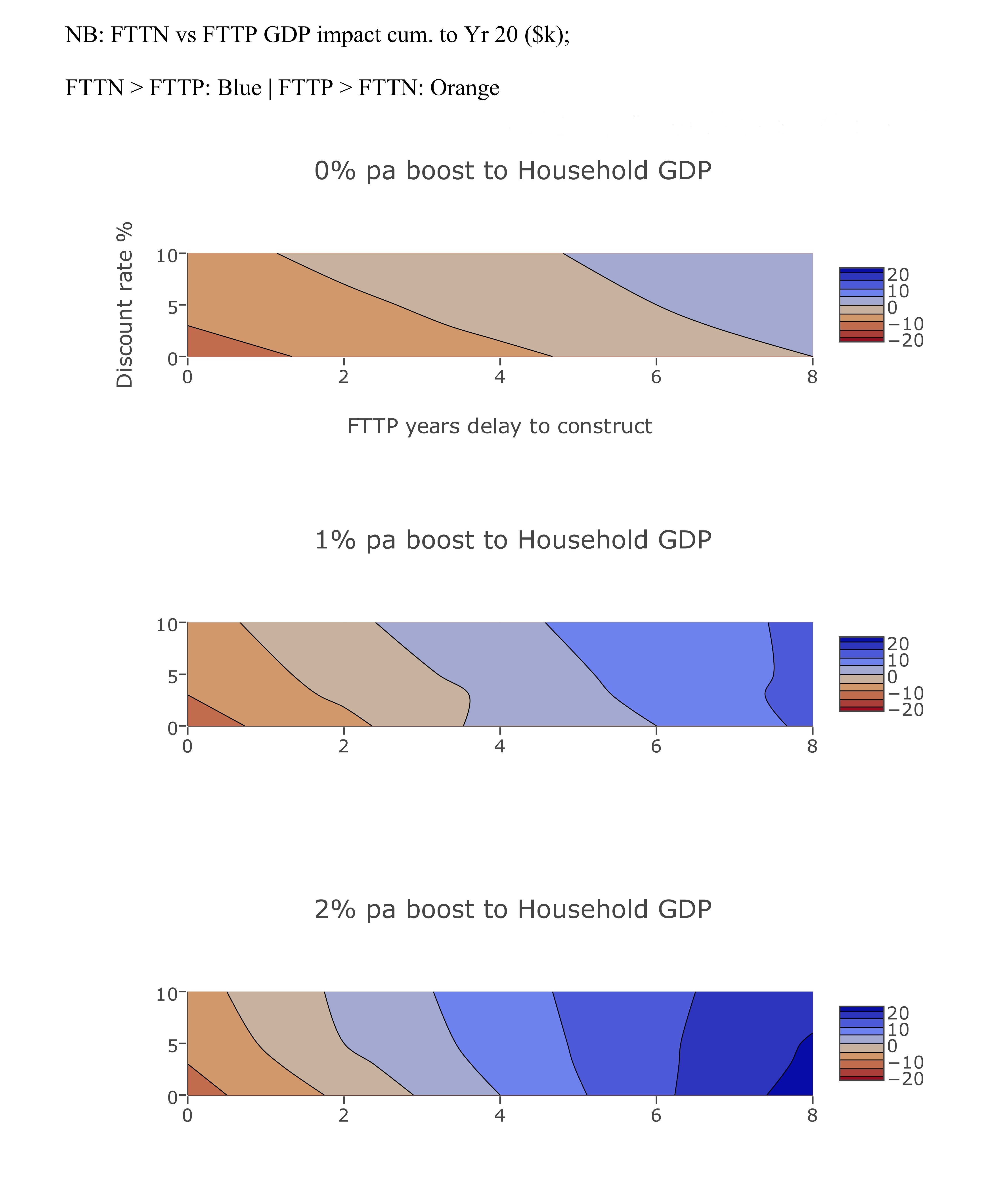 Figure 1 ? Heatmap showing assumptions preferring FTTN and FTTP