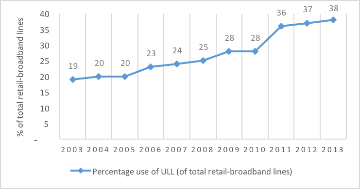 Figure 8. Percentage use of ULL (of total retail-broadband lines)