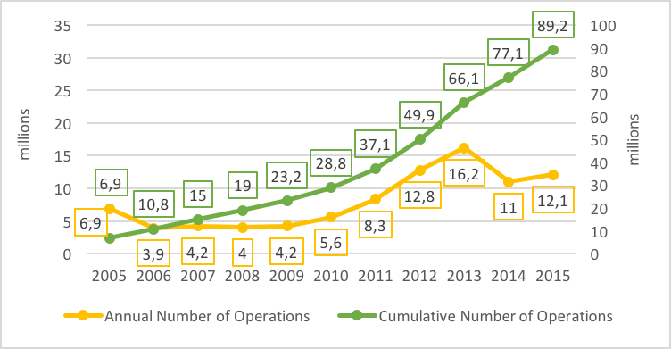 Figure 9. Mobile number portability (millions)