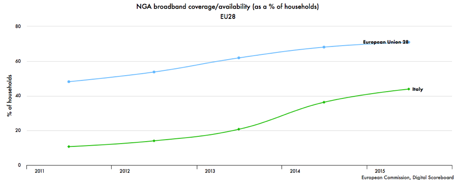 Figure 12. NGN broadband coverage (% of households)