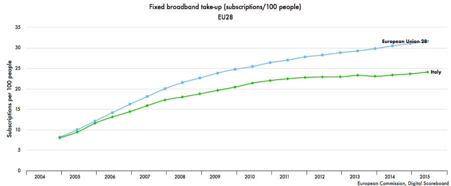 Figure 13. Fixed broadband take-up (subscriptions/100 people)