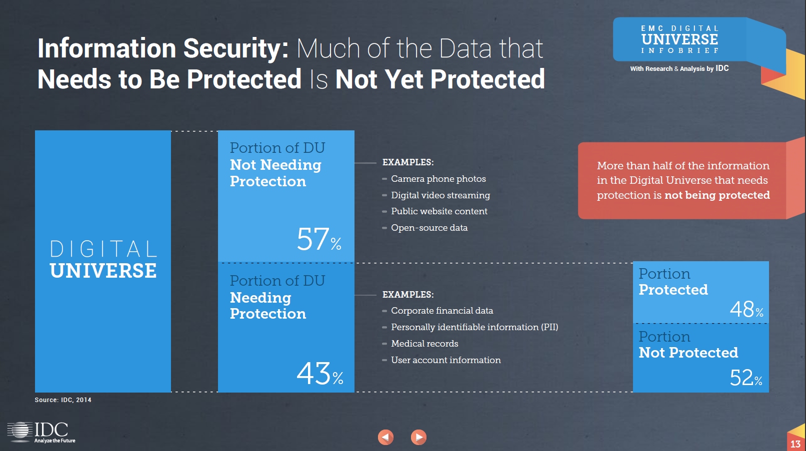 Figure 3 ? Current level of data protection