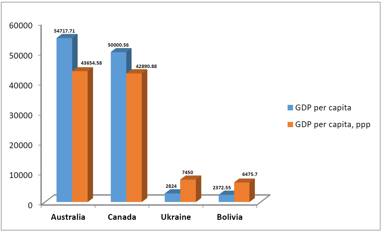 Figure 1 GDP per capita and GDP per capita, ppp in Australia, Canada, Colombia and Ukraine (2015, US dollars)