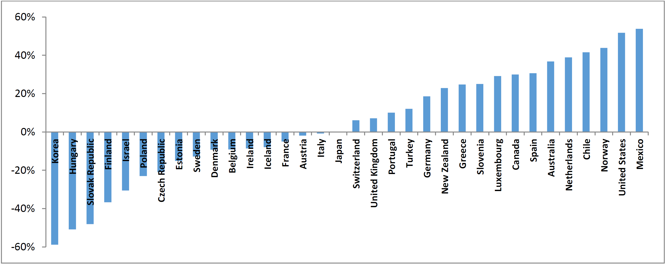 Figure 4 Comparison of prices for landline broadband in OECD countries (% of undervaluation or overvaluation corresponding to the relative Big Mac Index)