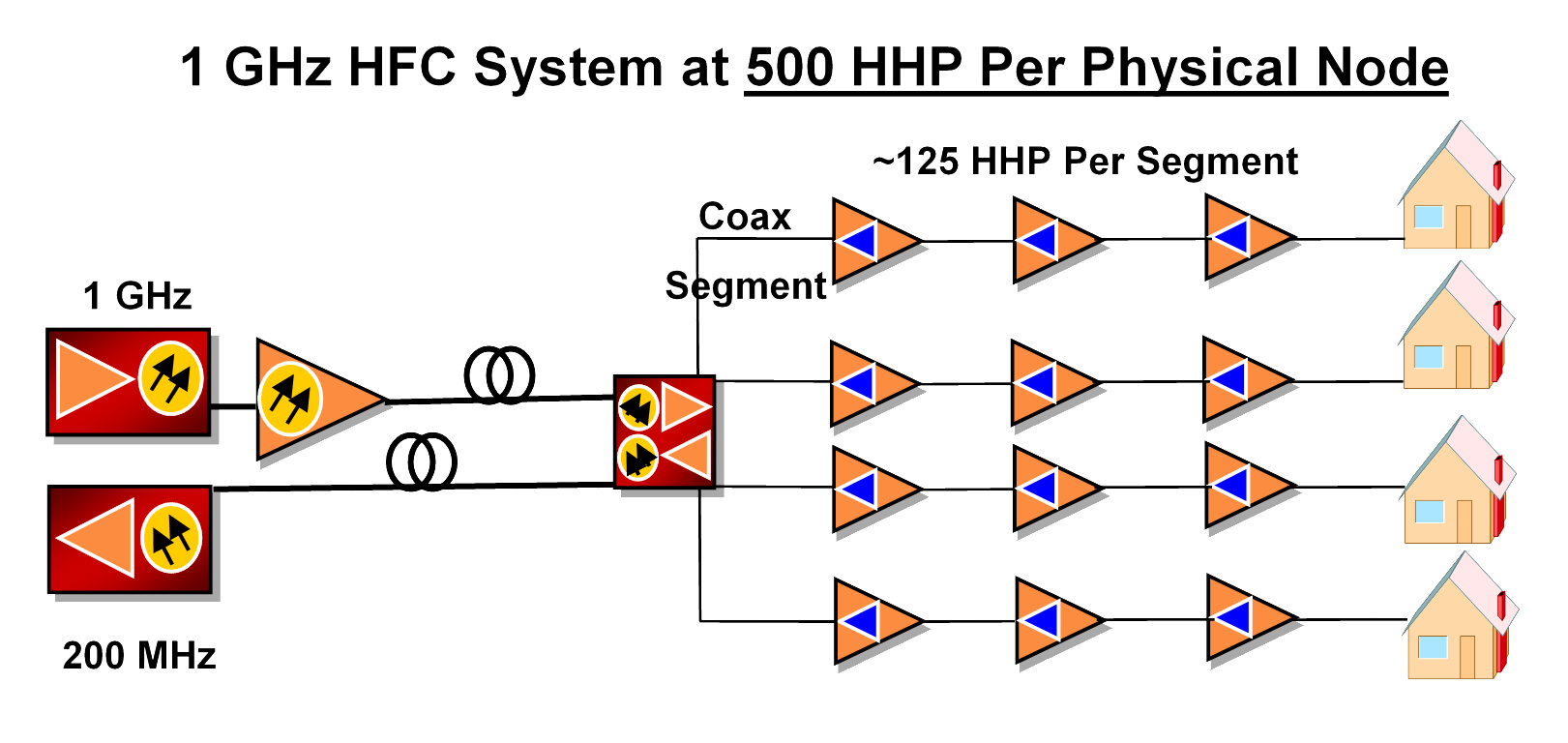 High-Level HFC Network Topology