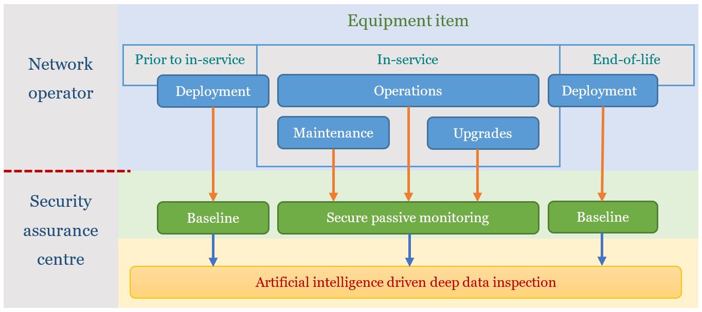 Figure 27. Passive independent security assurance system