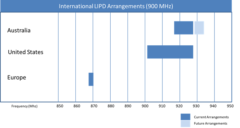 Figure 6. Comparison of Class Licenses in 800-950 MHz Bands