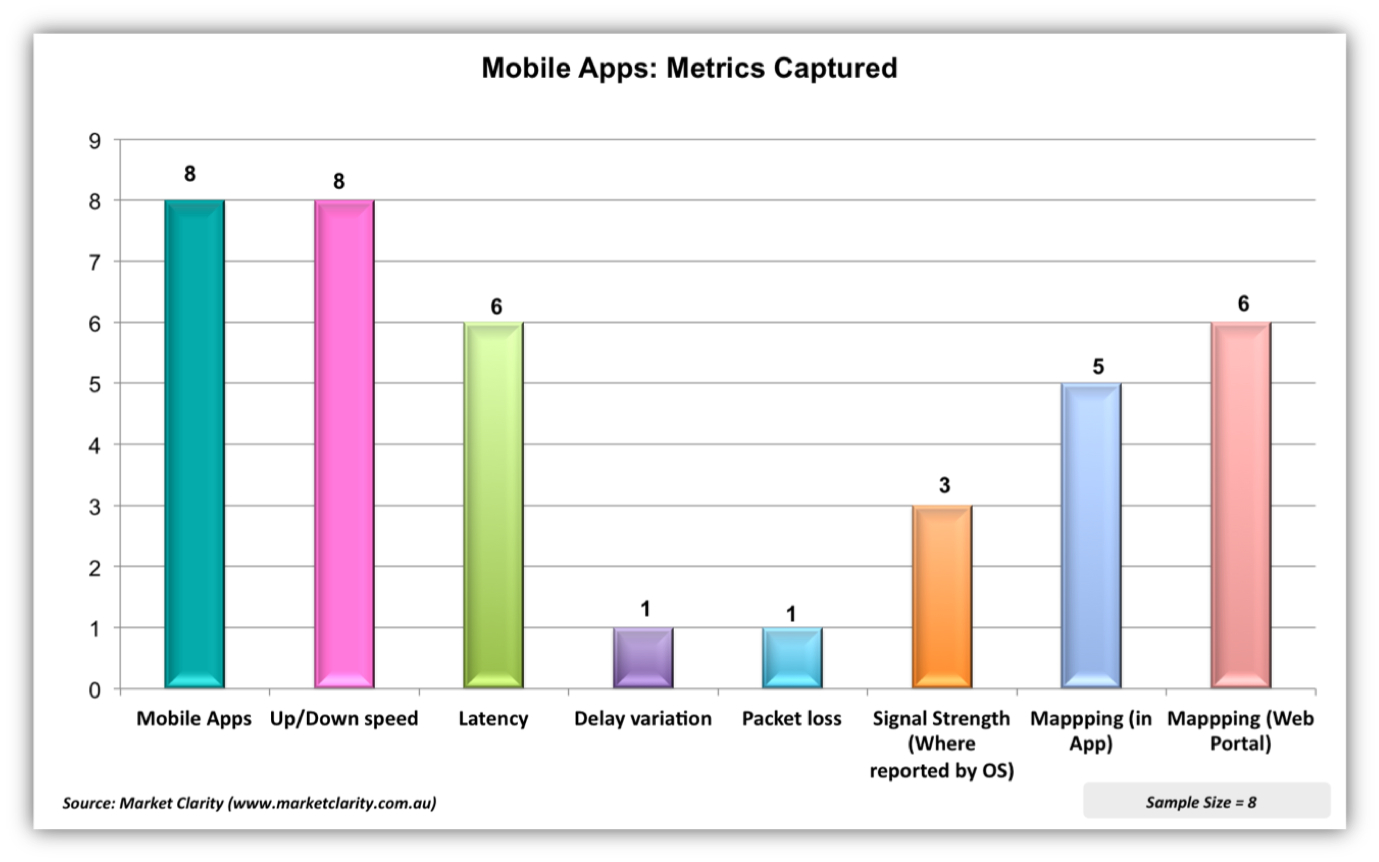 Fig. 6 Examining the Network Performance Metrics Captured by Mobile Apps