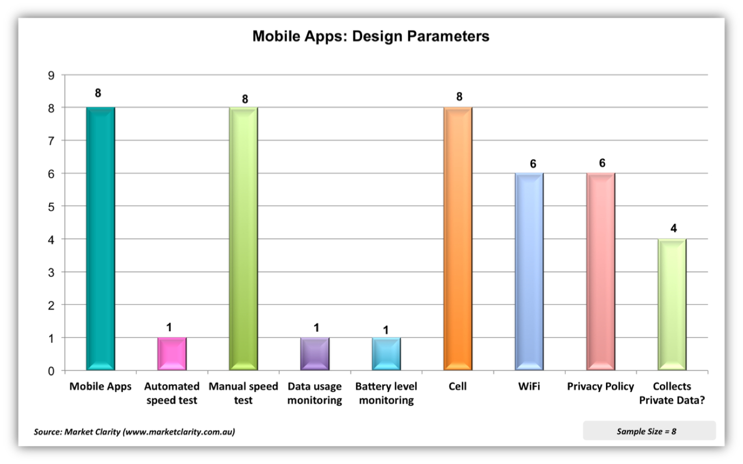 Fig. t Examining Design Parameters used by Mobile Apps