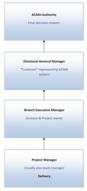 Figure 2.  ACMA Decision Making Hierarchy