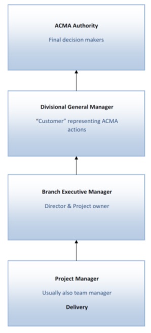 Cdc abstract control model acm что это