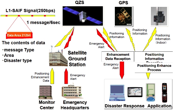 Figure 2. QZSS alert messaging transmission system.