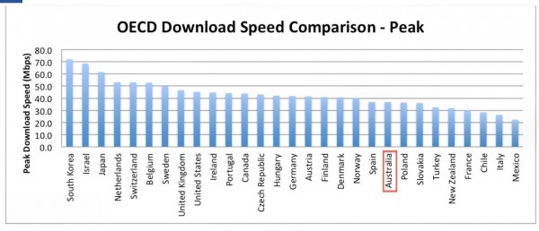 Broadband Download Speeds Australian